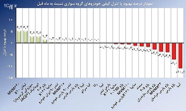 افت کیفی13 خودرو